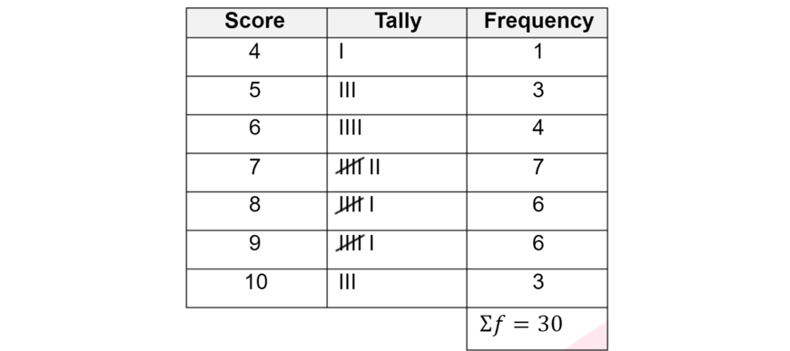 maths-guide-year-7-part-7-year-7-data-collection-and-representation-frequency-distribution-table