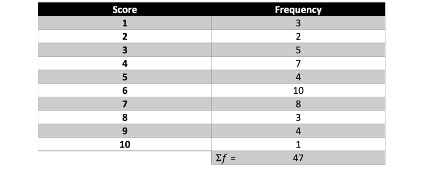 maths-guide-year-7-part-7-year-7-data-collection-and-representation-frequency-histogram-and-polygon-example-1