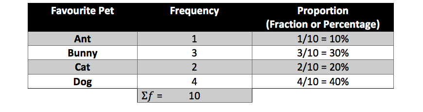 maths-guide-year-7-part-7-year-7-data-collection-and-representation-sector-graph-example-1-answer-table