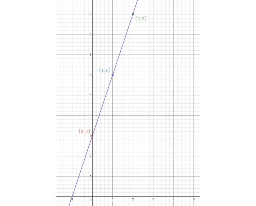 maths-guide-year-8-part-4-year-8-coordinate-plane-example-2-solution