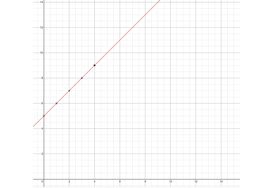 maths-guide-year-8-part-4-year-8-cartesian-plane-plot-line