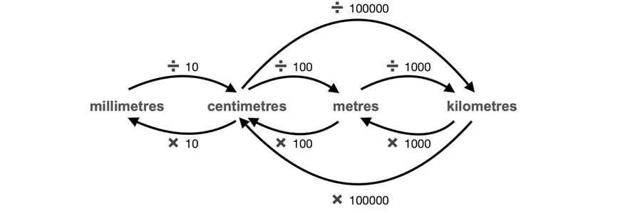 maths-guide-year-8-part-5-year-8-rates-and-ratios-convertng-units-diagram-metric-system