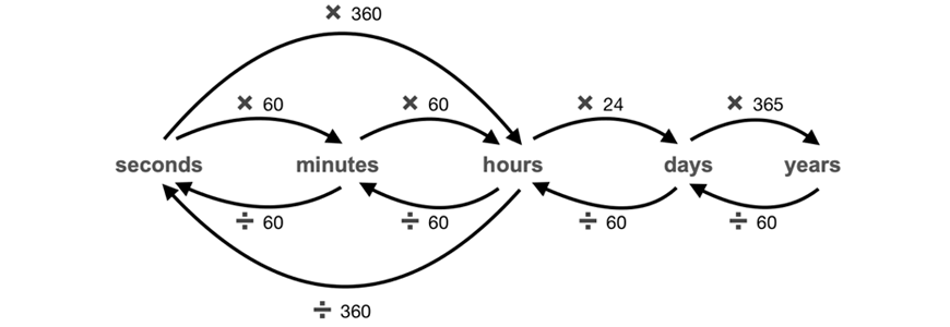 maths-guide-year-8-part-5-year-8-rates-and-ratios-converting-units-diagram