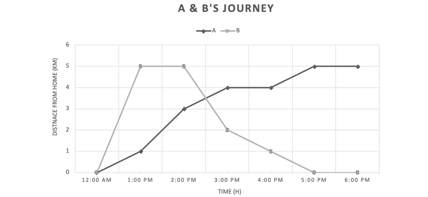 maths-guide-year-8-part-5-year-8-rates-and-ratios-distance-time-travel-graphs-example-1