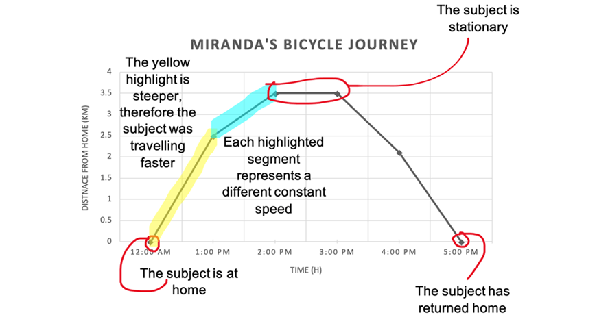 maths-guide-year-8-part-5-year-8-rates-and-ratios-distance-time-travel-graphs-mirandas-journey-annotated