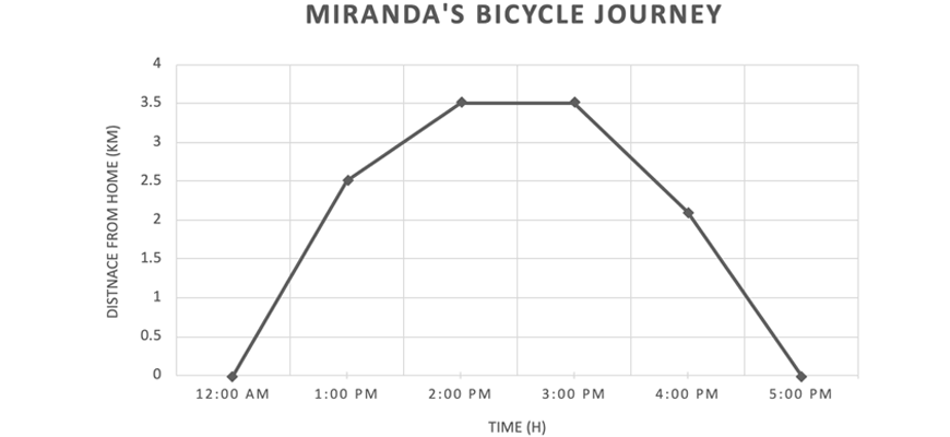 maths-guide-year-8-part-5-year-8-rates-and-ratios-distance-time-travel-graphs-mirandas-journey