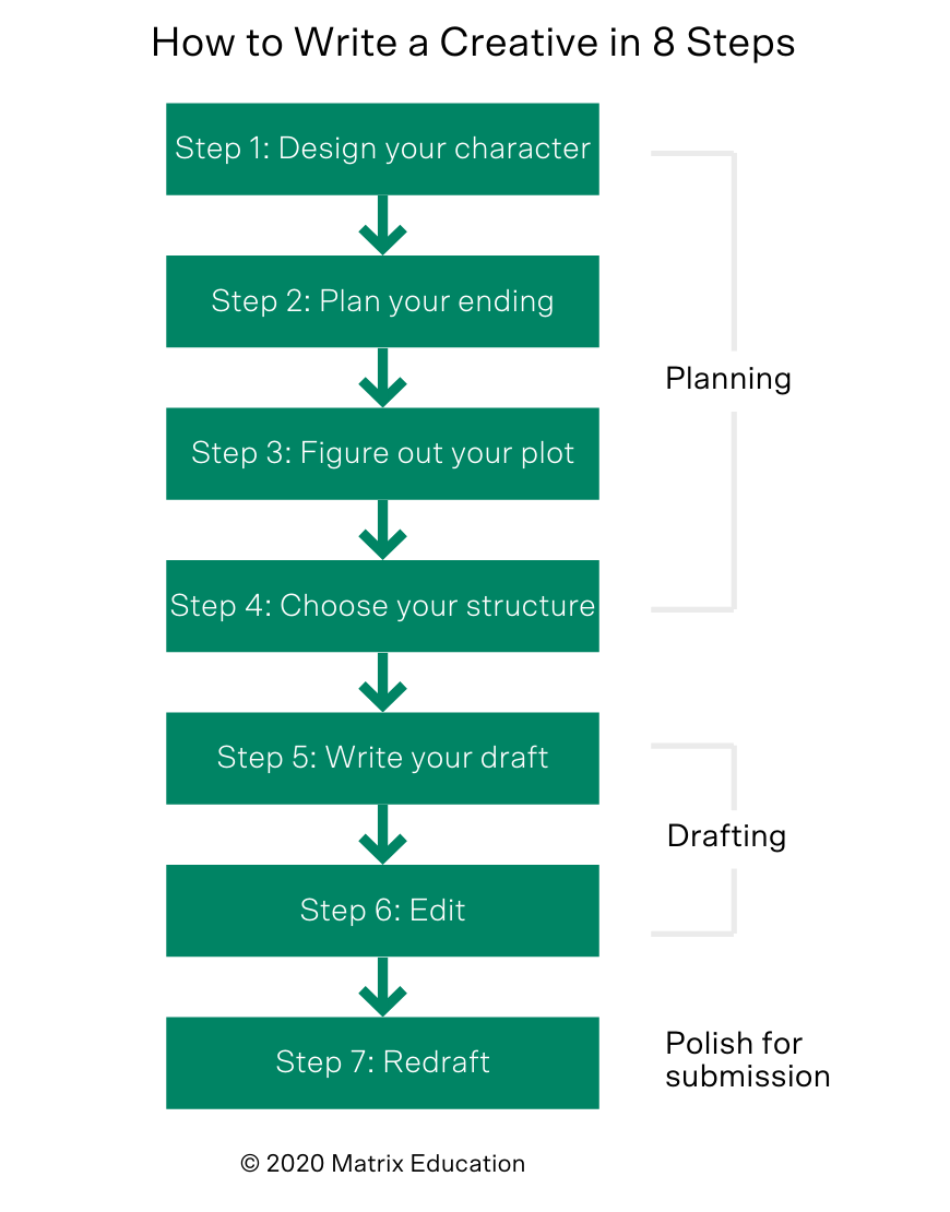 Part 22: How to Write a Year 22 Creative in 22 Steps  Free Planner