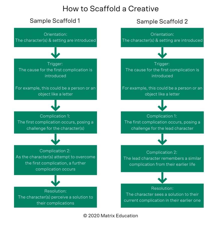 Year-7-and-8-how-to-write-a-creative-in-8-steps-flow-chart-how-to-scaffold-a-creative