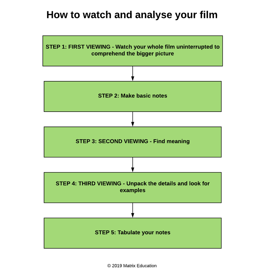 beginners-guide-to-acing-your-hsc-how-to-analyse-film-how-to-view-and-analyse-your-film-flow-chart-1