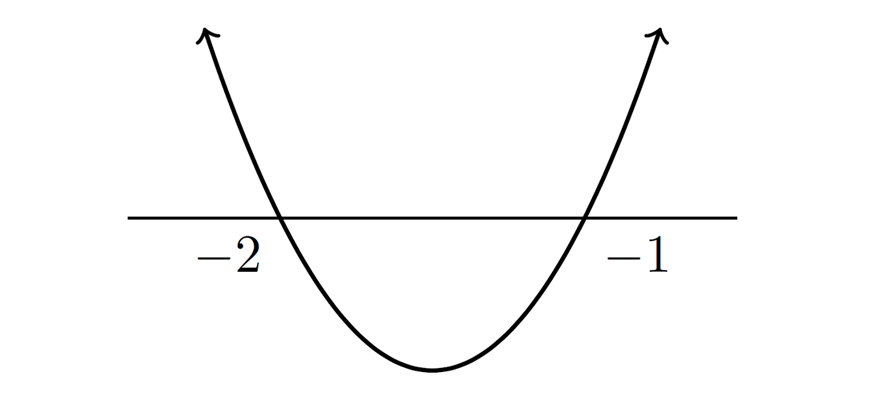 graph solution for question 11b blog-2019-maths-ext-1-exam-paper-solutions-question-11b-graph-1