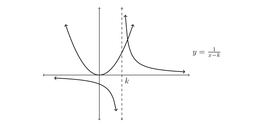 graph solution of function y= 1/x-k for question 14b part 1 blog-2019-maths-ext-1-exam-paper-solutions-question-14bi-graph-2