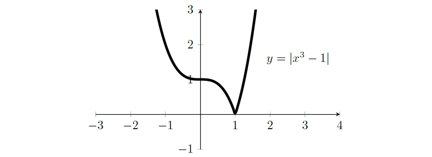 blog-2019-maths-ext-2-exam-paper-solutions-question-12d-pt-1-graph-3