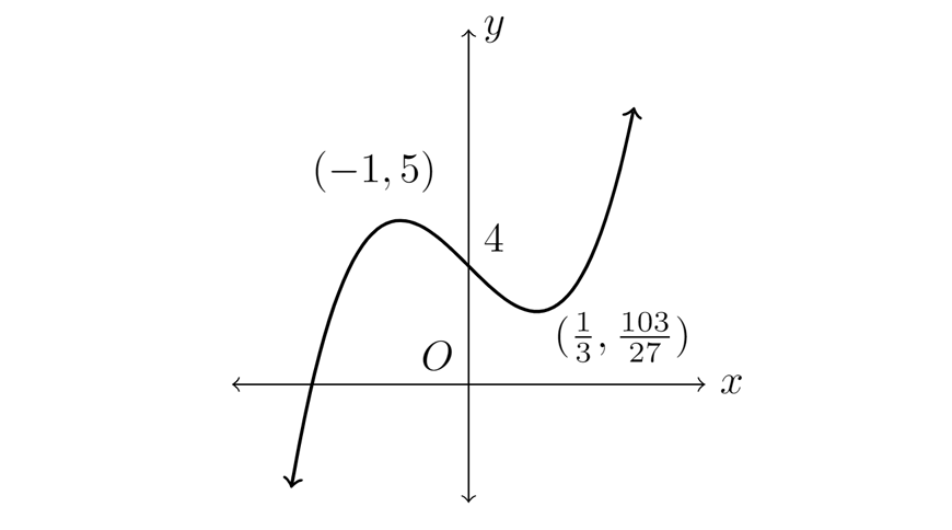 2019 HSC Maths Advanced Exam Paper Solutions question 14b part 3 graph answer