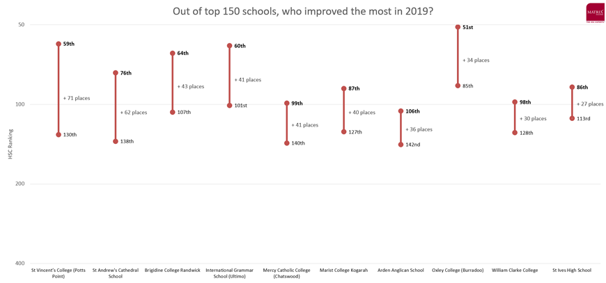 2019-high-school-rankings-most-improved-schools