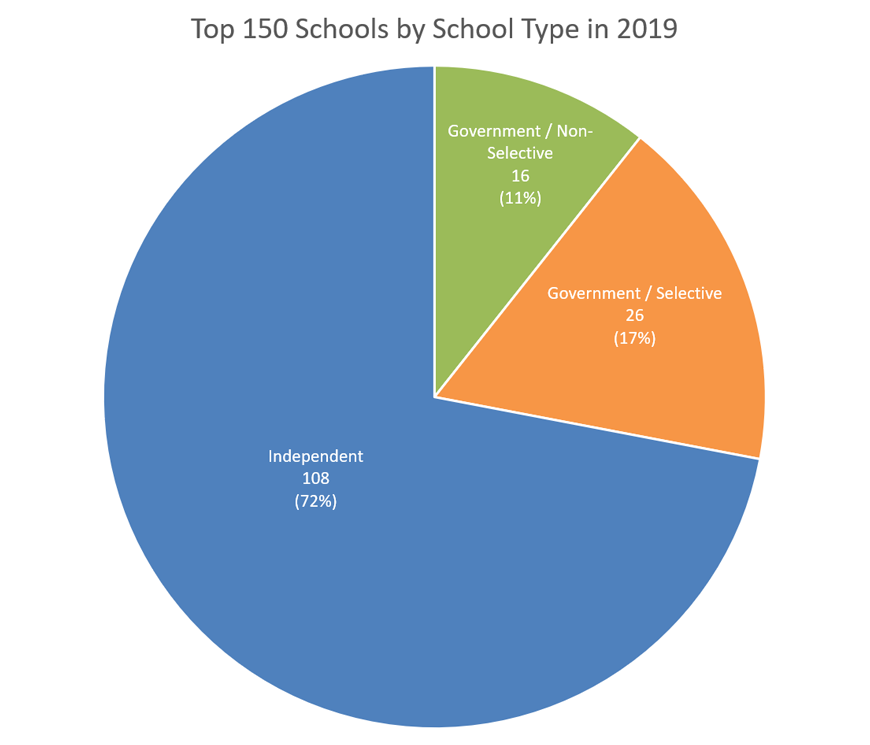 a pie chart showing the breakdown of school types in the top 150 schools. Percentages are listed below