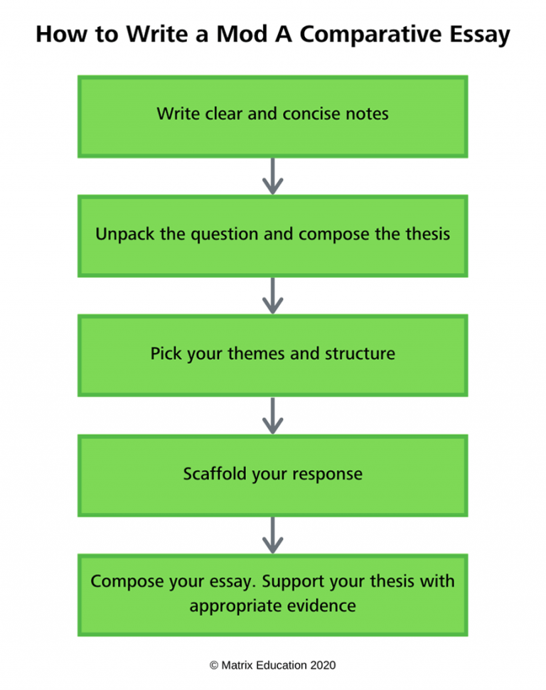 Speed paragraph structure image
