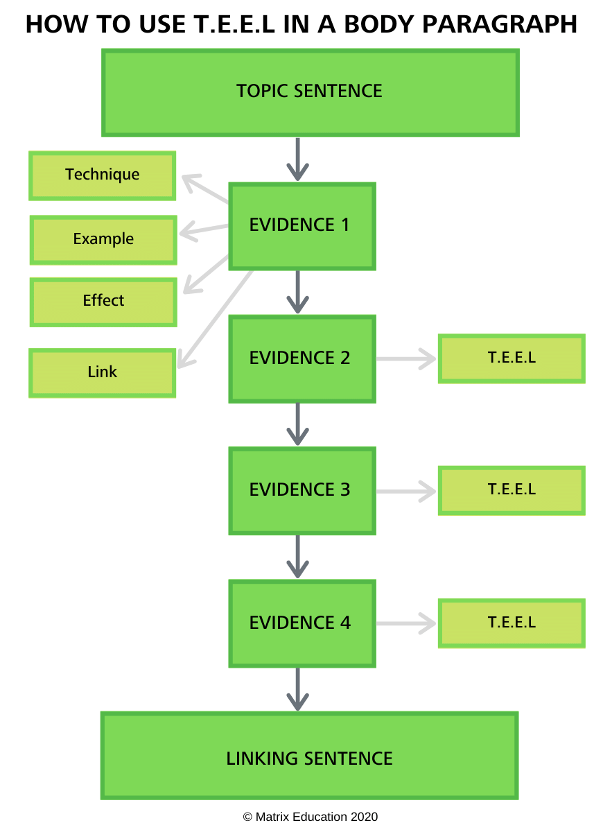 blog-module-a-the-tempest-hagseed-part-2-how-to-write-a-comparative-essay-flow-chart-how-to-use-teel-in-a-body-paragraph-update