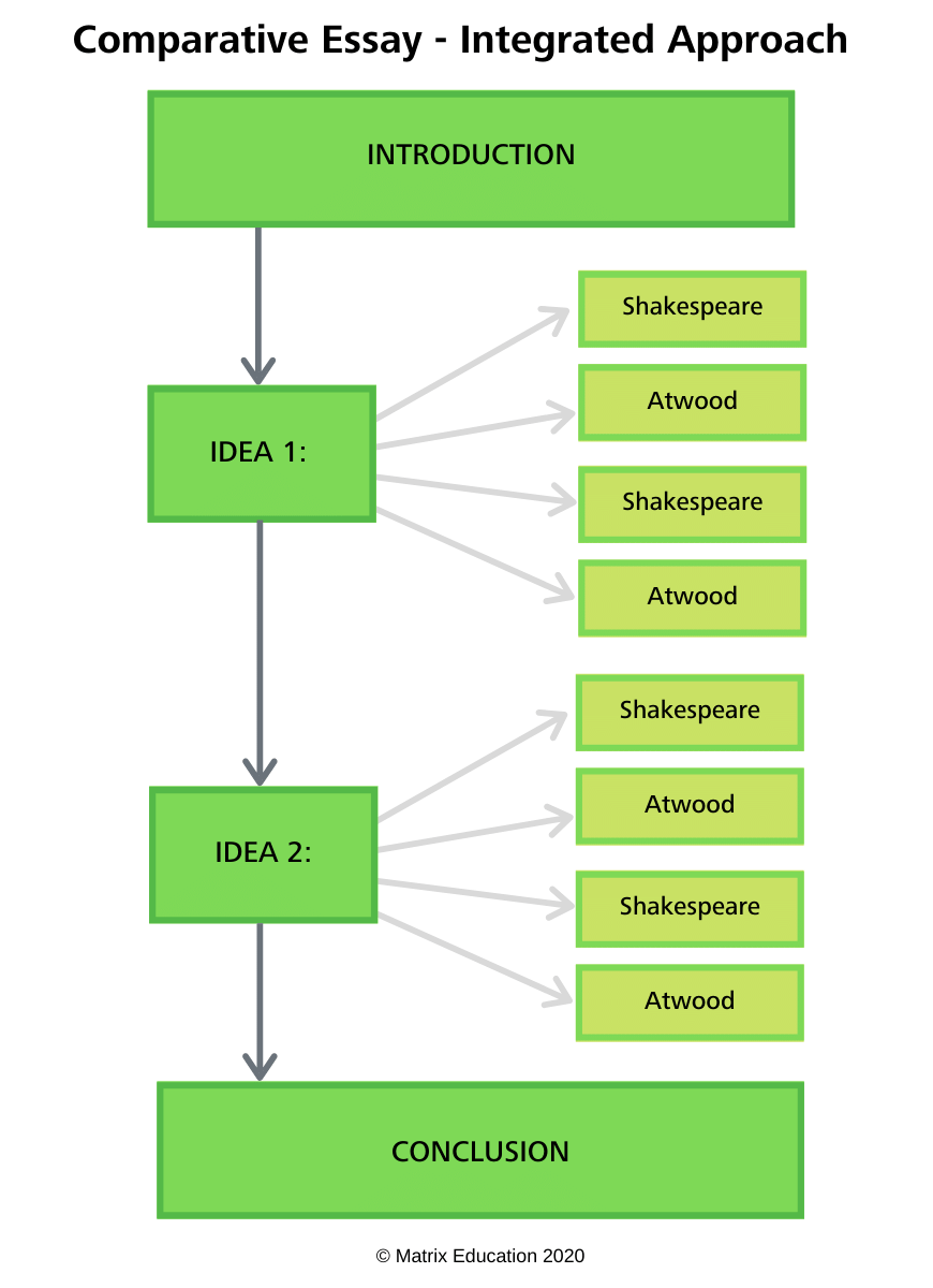 blog-module-a-the-tempest-hagseed-part-2-how-to-write-a-comparative-essay-flow-chart-structure-1-integrated-approach