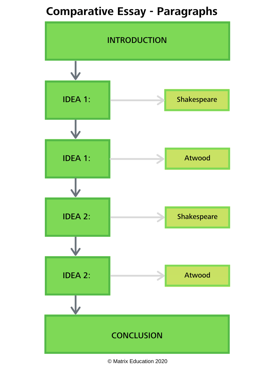 blog-module-a-the-tempest-hagseed-part-2-how-to-write-a-comparative-essay-flow-chart-structure-2-paragraph