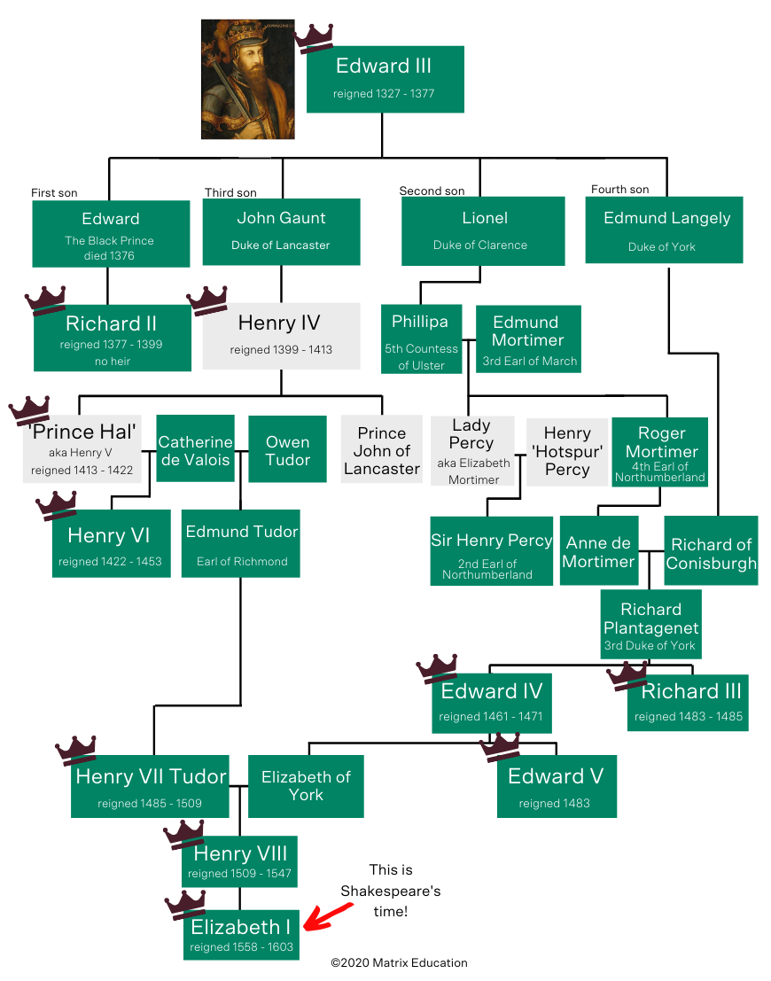 blog-english-year-12-module-b-understanding-king-henry-iv-part-1-overview-flowchart-of-henry-iv-english-england-royal-family-2