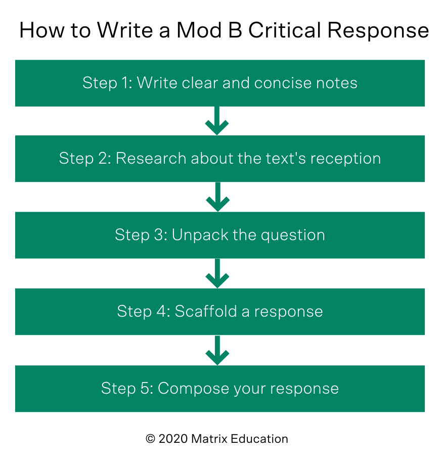 flowchart describing how How to Write a 'Henry IV Part 1' Critical Essay for Module B step-by-step in 5 steps