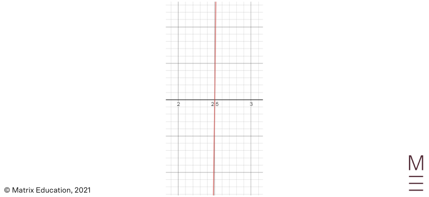 Single root plotted on an axis beginner's-guide-year-11-advanced-maths-further-functions-polynomials-single-root