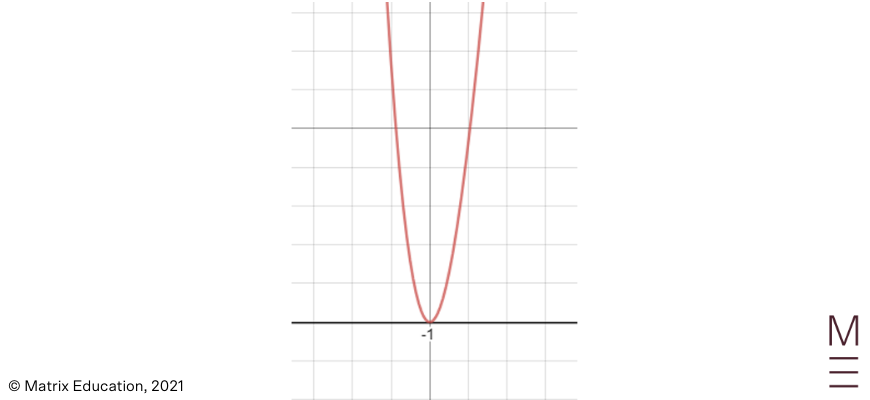 beginners-guide-year-11-advanced-maths-further-functions-polynomials-double-root