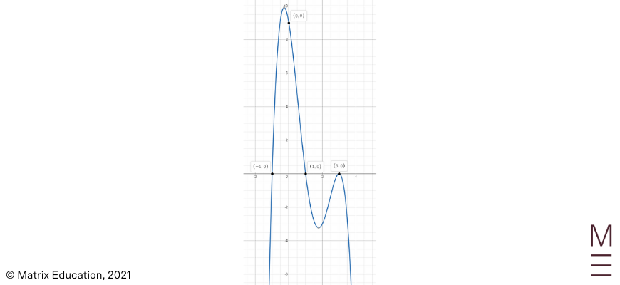 beginner's-guide-year-11-advanced-maths-further-functions-polynomials-example-2