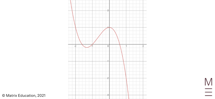 beginner's-guide-year-11-advanced-maths-further-functions-polynomials-negative-odd-function