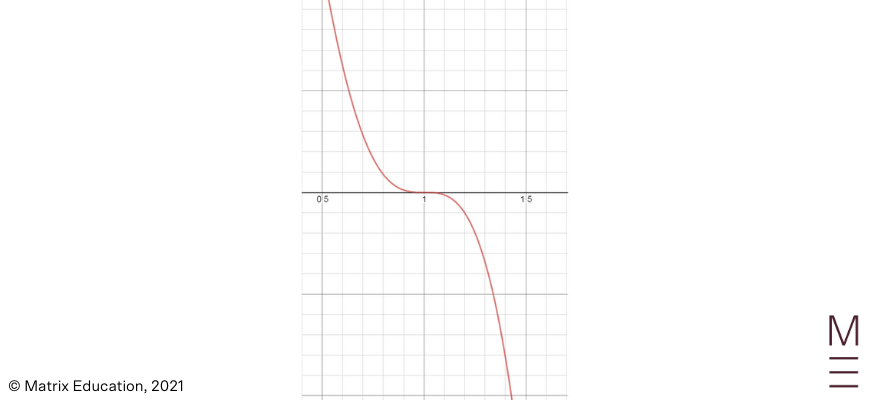 beginner's-guide-year-11-advanced-maths-further-functions-polynomials-triple-root