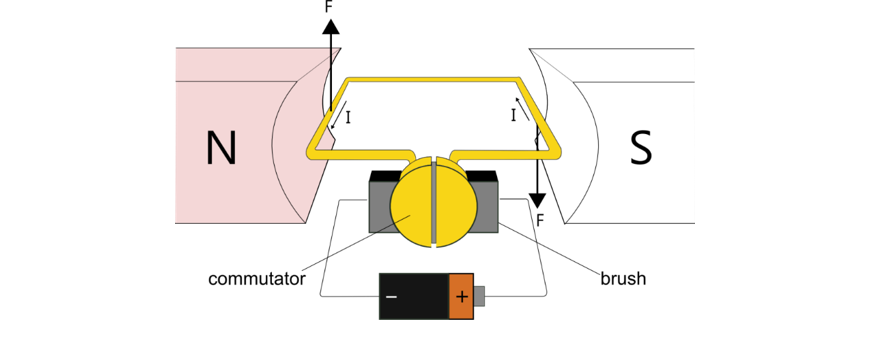 beginners-guide-year-12-physics-electromagnetism-force-commutator-brush