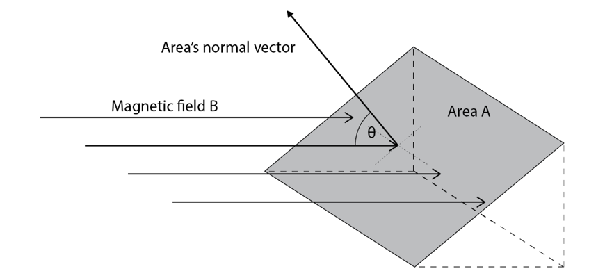 beginners-guide-year-12-physics-electromagnetism-magnetic-flux