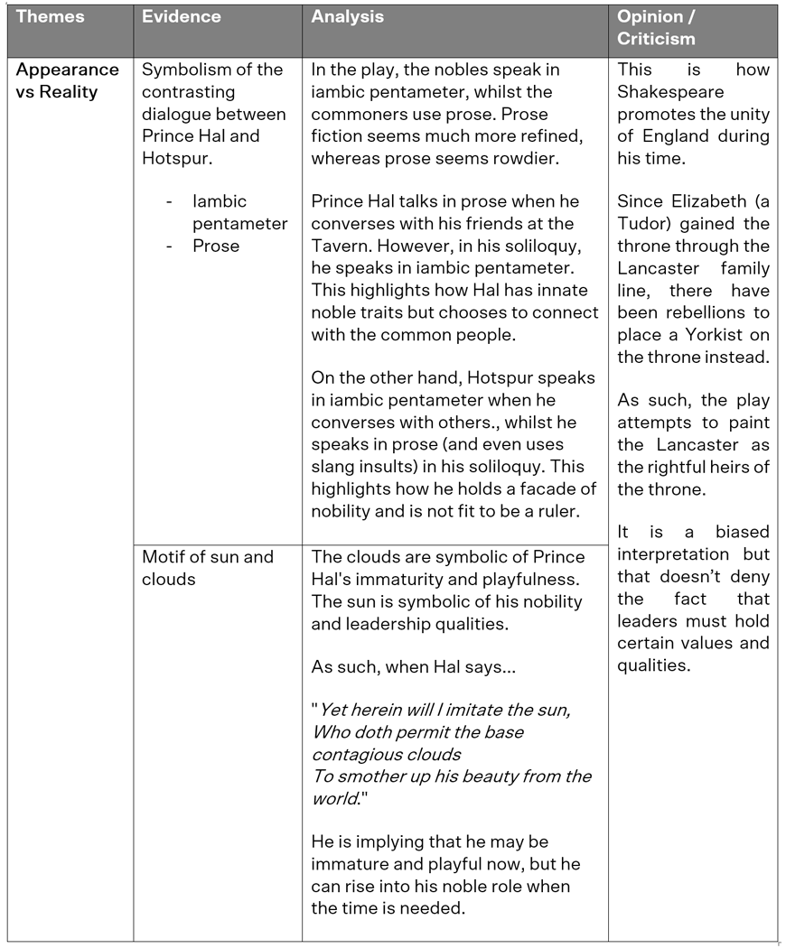 blog-english-module-b-how-to-write-a-module-b-critical-response-for-henry-iv-table-1-notes-example-analysis