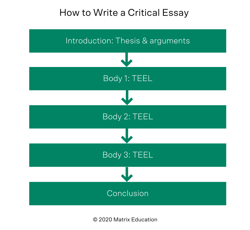 blog-english-year-12-how-to-write-a-module-b-critical-response-flowchart-how-to-write-a-critical-essay