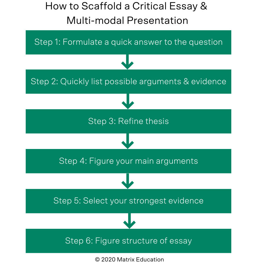 blog-english-year-12-how-to-write-a-module-b-critical-response-for-henry-iv-essay-multimodal-presentation-flowchart