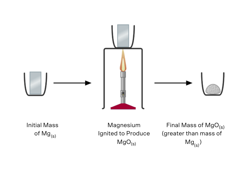 diagram of experiment described guide-year-11-introduction-to-quantitative-chemistry-practical-investigations