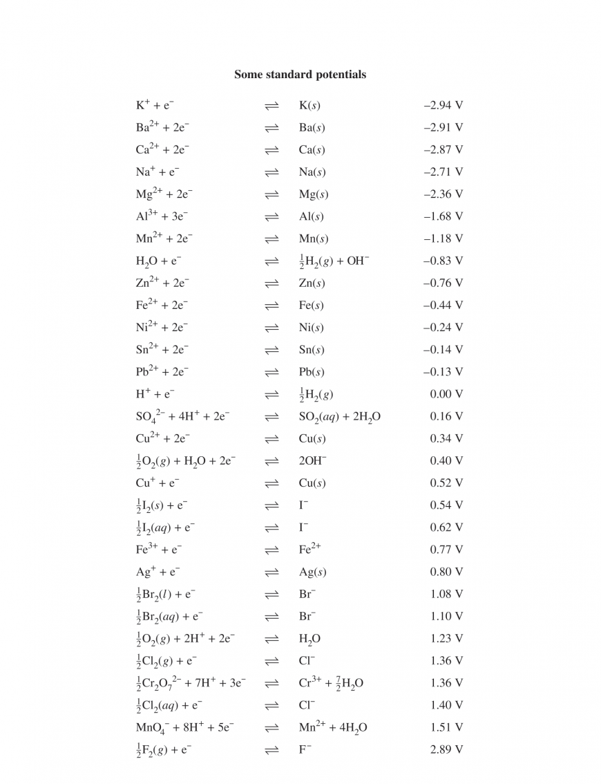 beginners-guide-to-year-11-chemistry-modelling-reactive chemistry standard potentials