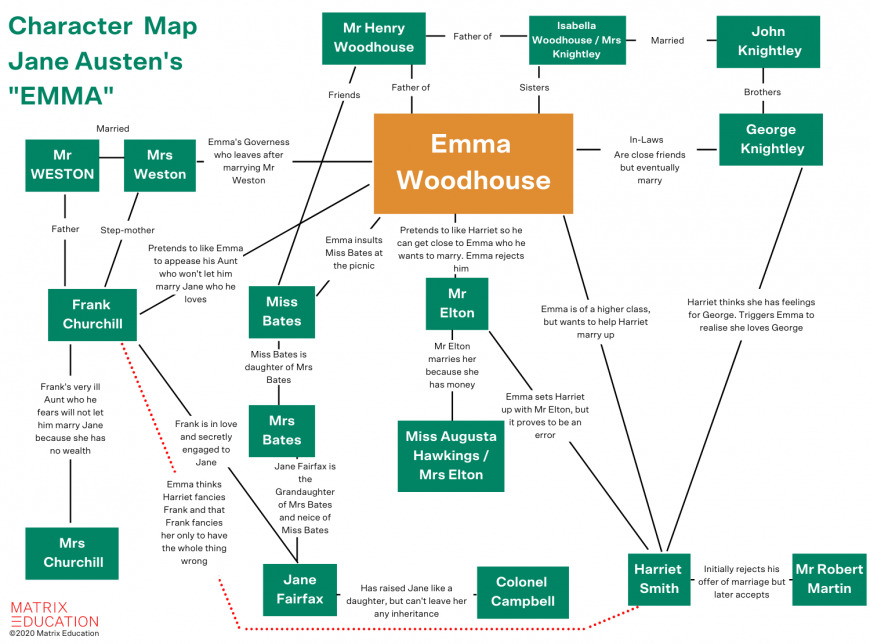 Ultimate Guide to Emma Overiew relationship map