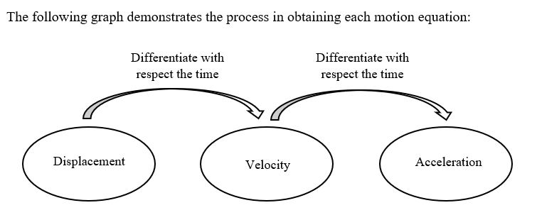 beginner's-guide-year-11-advanced-maths-calculus-displacement-velocity-acceleration-diagram