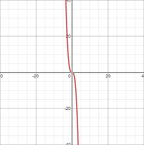 beginner's-guide-year-11-advanced-maths-calculus-stationary-points-decreasing-graph