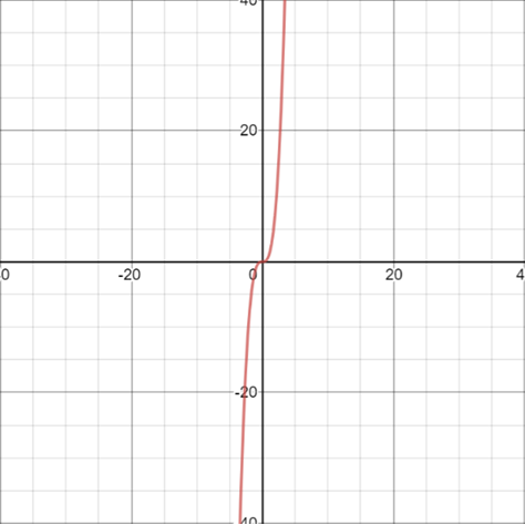 beginner's-guide-year-11-advanced-maths-calculus-stationary-points-increasing-graph