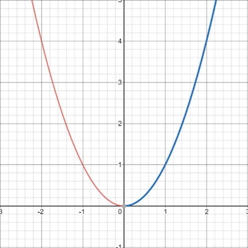 beginner's-guide-year-11-advanced-maths-calculus-stationary-points-minimum