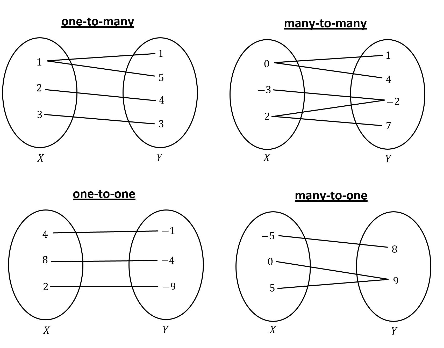 beginner's-guide-year-11-advanced-maths-classifying-and-mapping-relations-4-mapping-types-arrow-diagrams