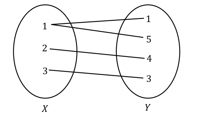 Part 3: Functional Mapping | Further Functions and Relations