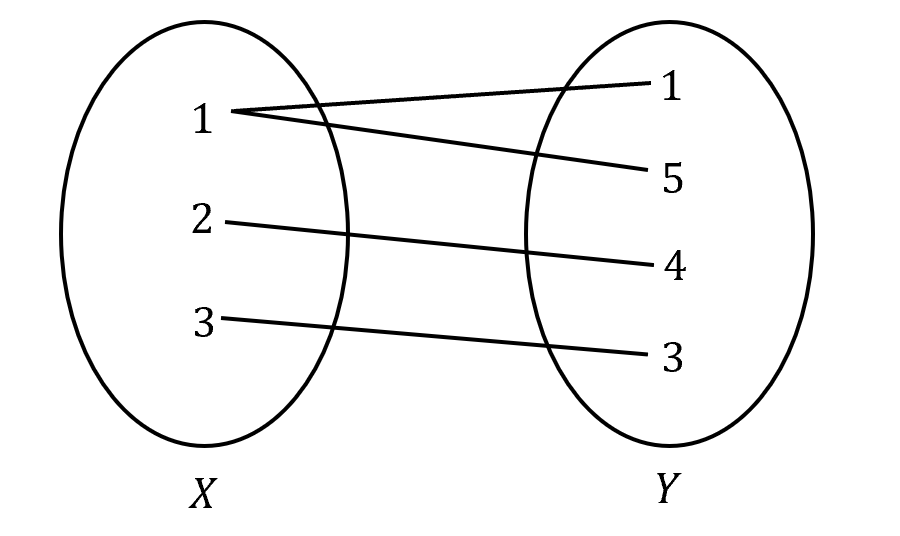 beginner's-guide-year-11-advanced-maths-further functions and relations-classifying-and-mapping-relations-example-arrow-diagram