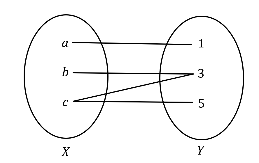 beginner's-guide-year-11-advanced-maths-further functions and relations-concept-check-solution-1b-arrow-diagram