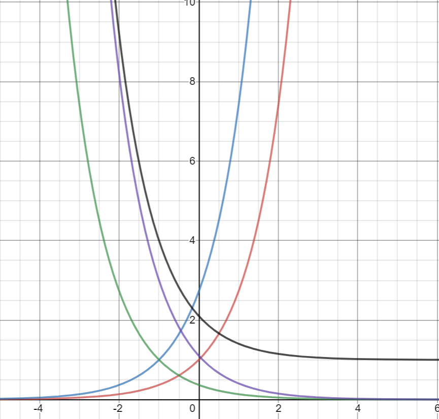 beginner's-guide-year-11-advanced-maths-exponentials-shift-diagram