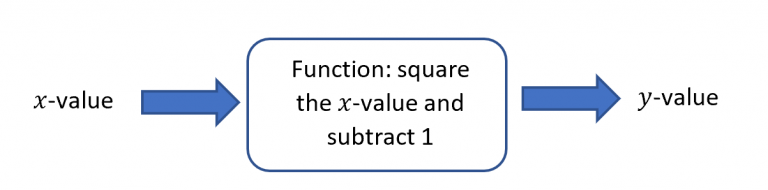 Part 3: Functional Mapping | Further Functions and Relations