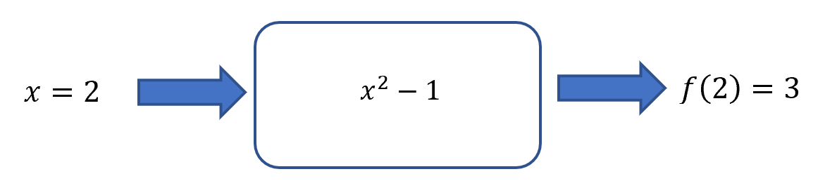 beginner's-guide-year-11-advanced-maths-function-notation-example-diagram2