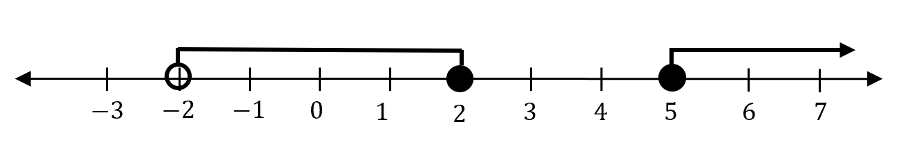 beginner's-guide-year-11-advanced-maths-interval-notation-combining-multiple-intervals-example-number-line